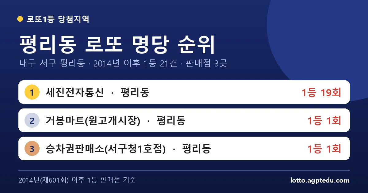 평리동 로또 명당 순위 | 대구 서구 평리동 로또 1등 판매점 3곳·1위 세진전자통신 19회