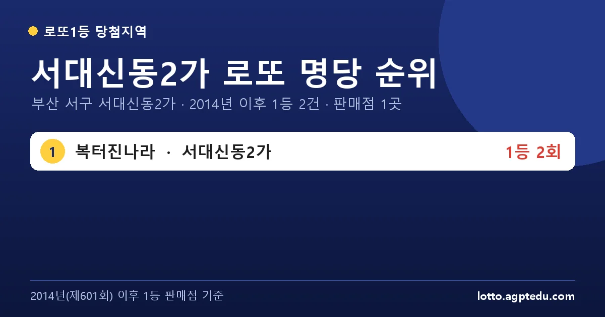 서대신동2가 로또 명당 순위 | 부산 서구 서대신동2가 로또 1등 판매점 1곳·1위 복터진나라 2회