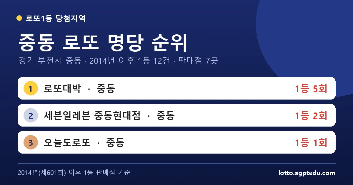 중동 로또 명당 순위 | 경기 부천시 중동 로또 1등 판매점 7곳·1위 로또대박 5회 (2026 최신)