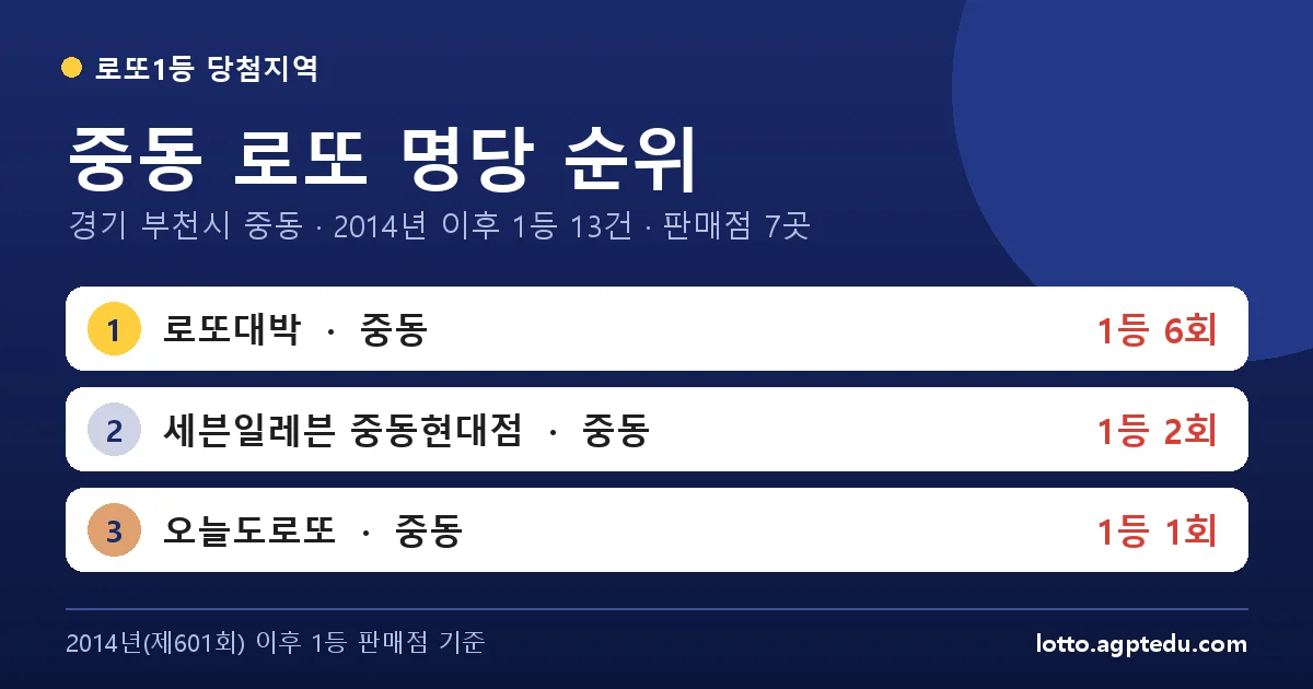 중동 로또 명당 순위 | 경기 부천시 중동 로또 1등 판매점 7곳·1위 로또대박 6회 (2026 최신)