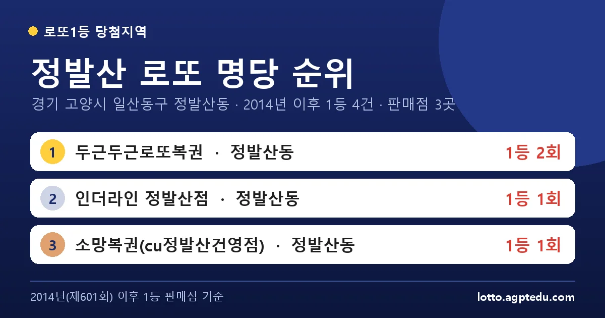 정발산 로또 명당 순위 | 경기 고양시 일산동구 정발산동 로또 1등 판매점 3곳·1위 두근두근로또복권 2회