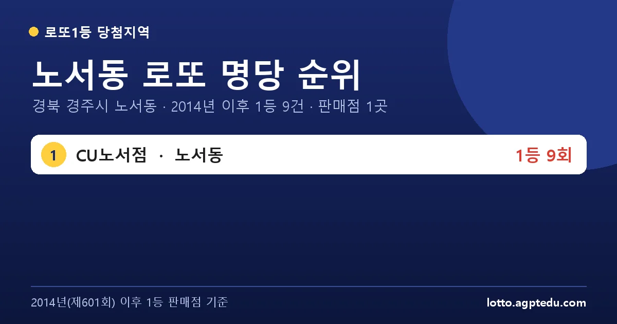 노서동 로또 명당 순위 | 경북 경주시 노서동 로또 1등 판매점 1곳·1위 CU노서점 9회 (2026 최신)