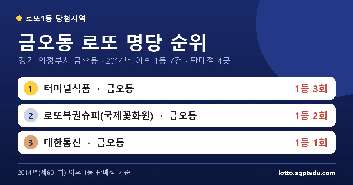 금오동 로또 명당 순위 | 경기 의정부시 금오동 로또 1등 판매점 4곳·1위 터미널식품 3회