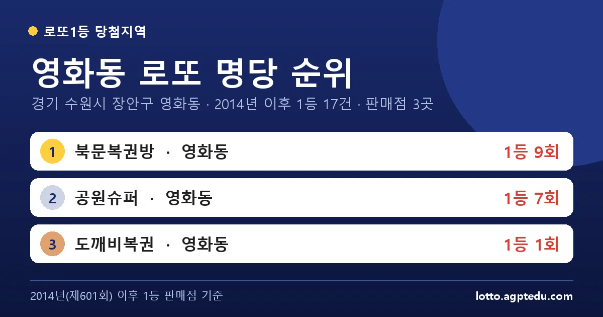 영화동 로또 명당 순위 | 경기 수원시 장안구 영화동 로또 1등 판매점 3곳·1위 북문복권방 9회