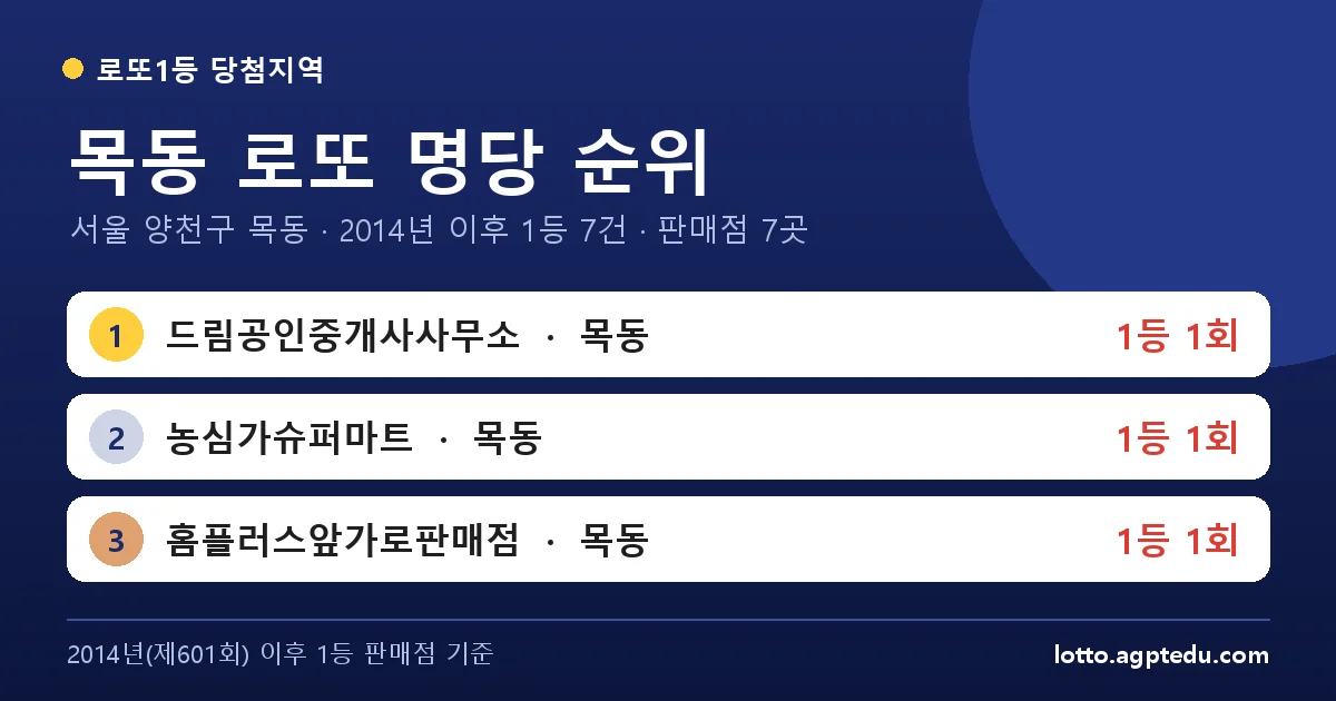 목동 로또 명당 순위 | 서울 양천구 목동 로또 1등 판매점 7곳·1위 드림공인중개사사무소 1회