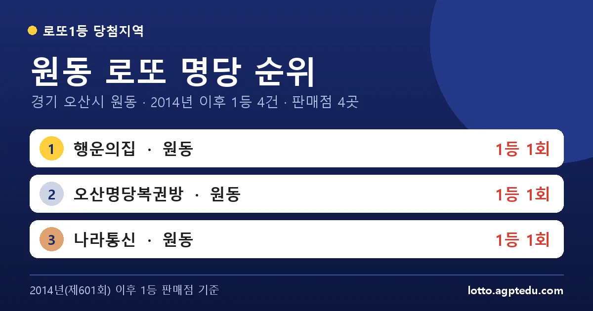 원동 로또 명당 순위 | 경기 오산시 원동 로또 1등 판매점 4곳·1위 행운의집 1회 (2026 최신)