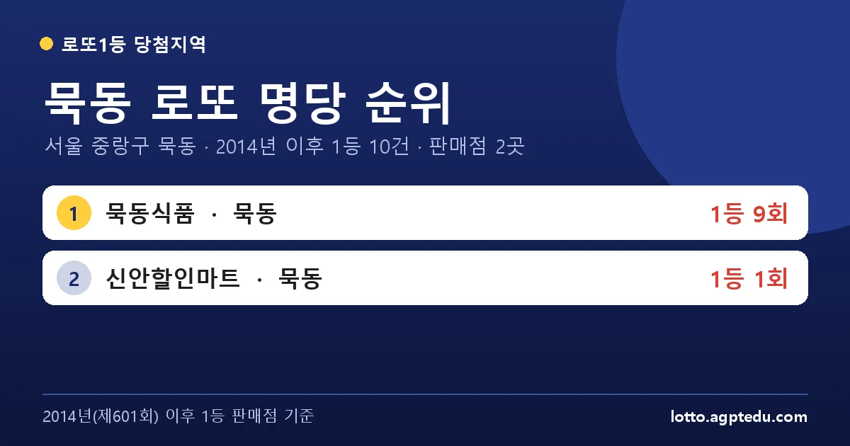 묵동 로또 명당 순위 | 서울 중랑구 묵동 로또 1등 판매점 2곳·1위 묵동식품 9회 (2026 최신)