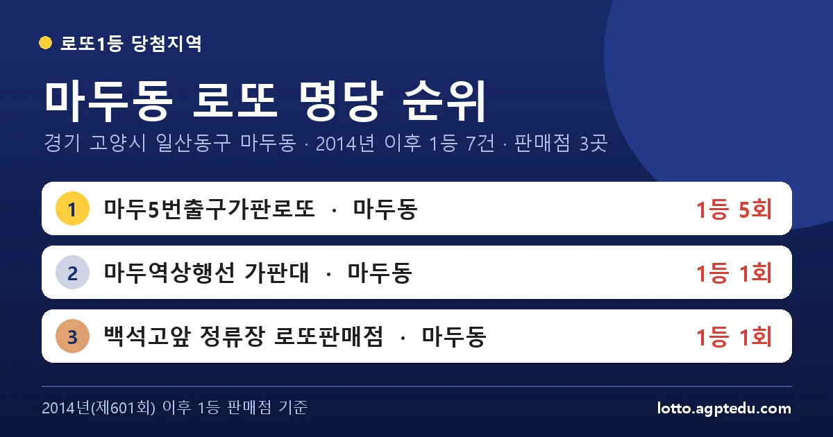 마두동 로또 명당 순위 | 경기 고양시 일산동구 마두동 로또 1등 판매점 3곳·1위 마두5번출구가판로또 5회