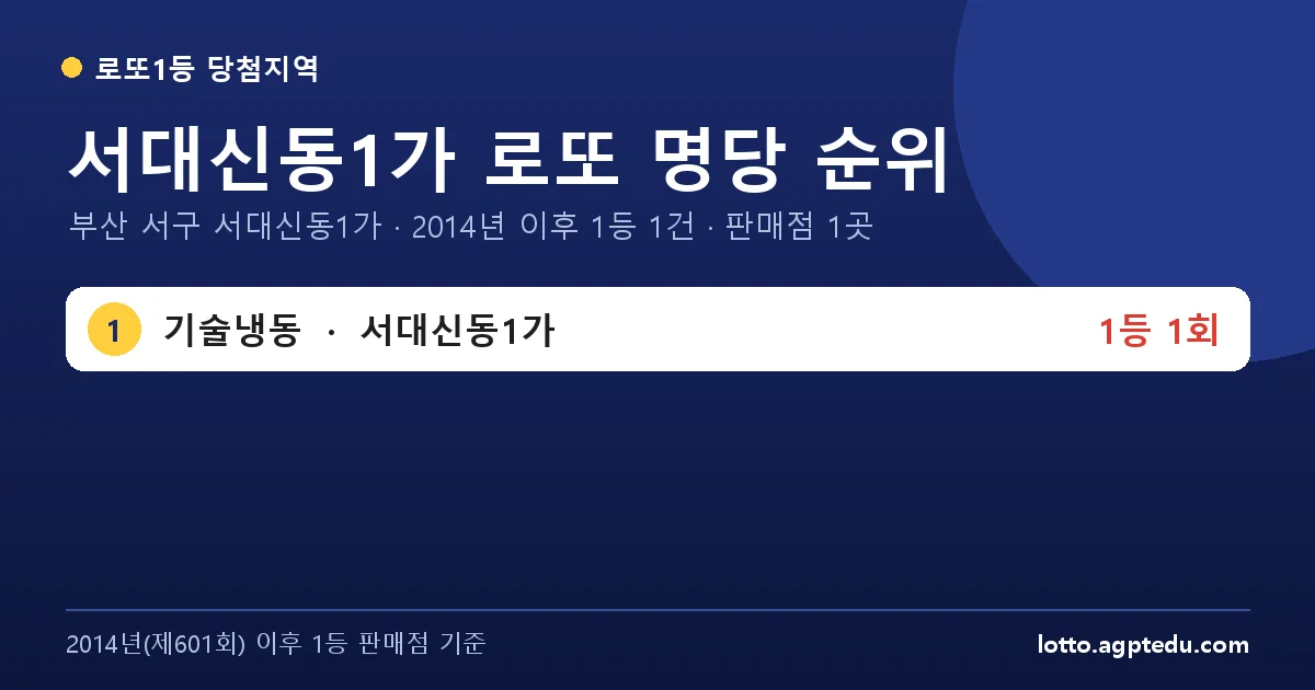 서대신동1가 로또 명당 순위 | 부산 서구 서대신동1가 로또 1등 판매점 1곳·1위 기술냉동 1회