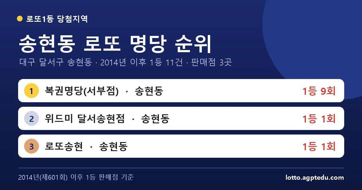 송현동 로또 명당 순위 | 대구 달서구 송현동 로또 1등 판매점 3곳·1위 복권명당(서부점) 9회