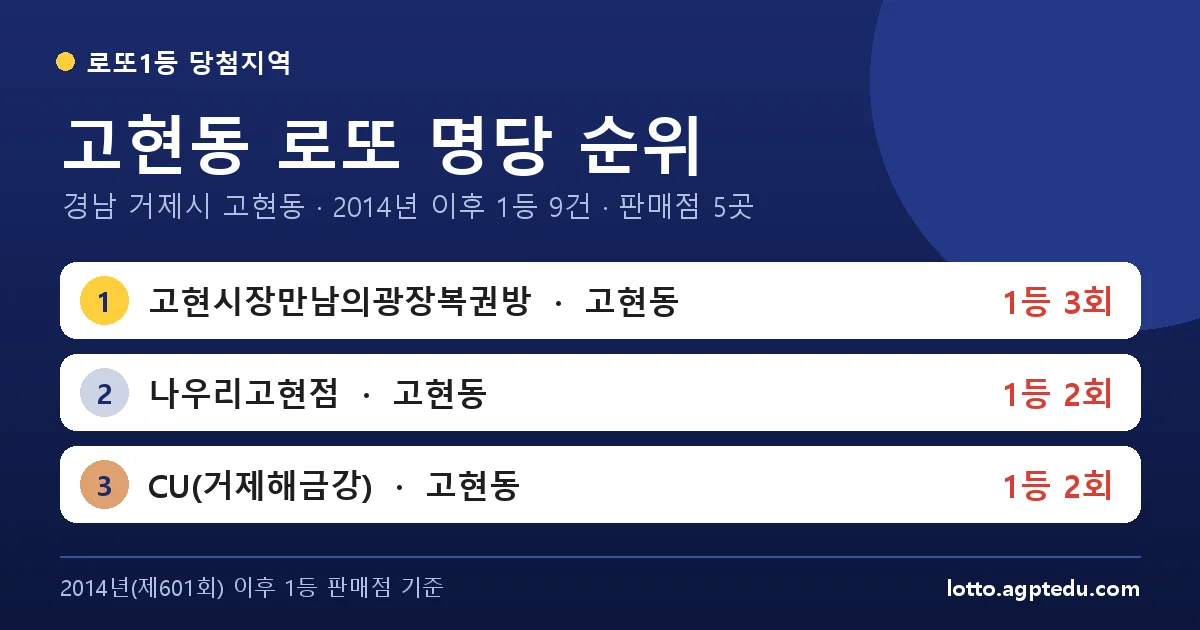 고현동 로또 명당 순위 | 경남 거제시 고현동 로또 1등 판매점 5곳·1위 고현시장만남의광장복권방 3회