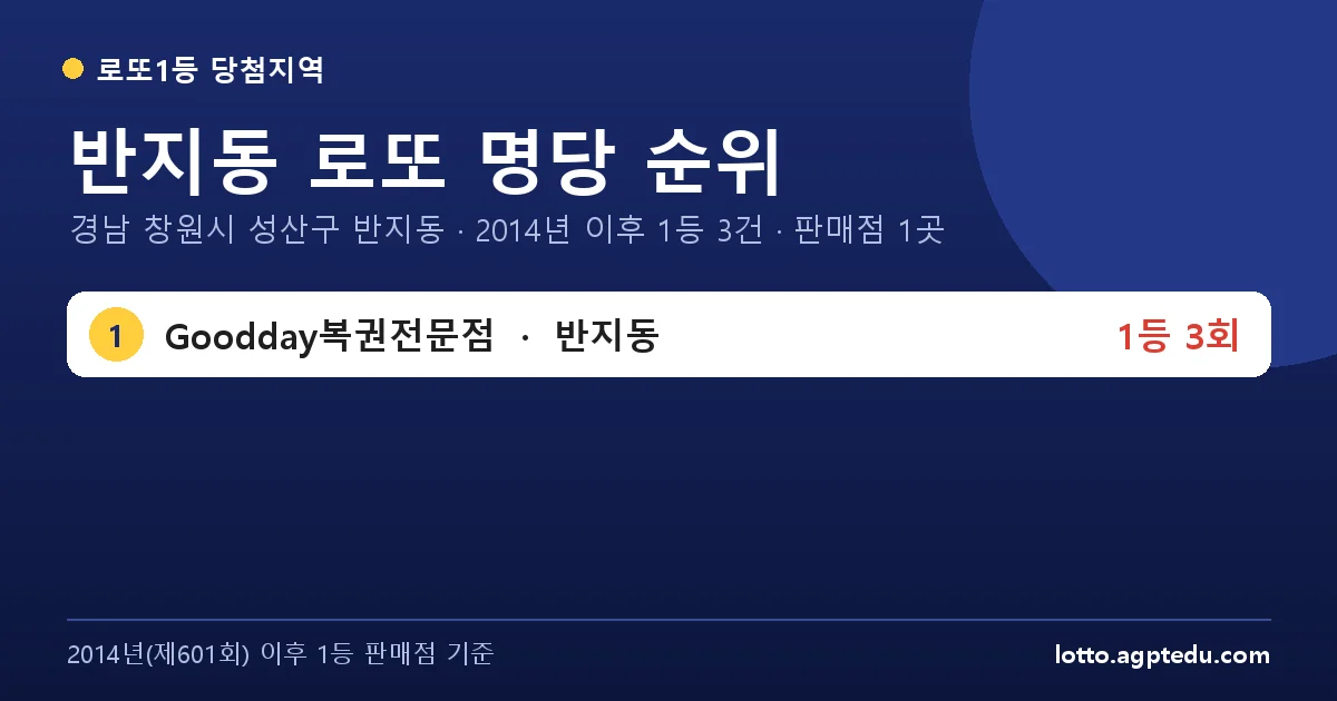 반지동 로또 명당 순위 | 경남 창원시 성산구 반지동 로또 1등 판매점 1곳