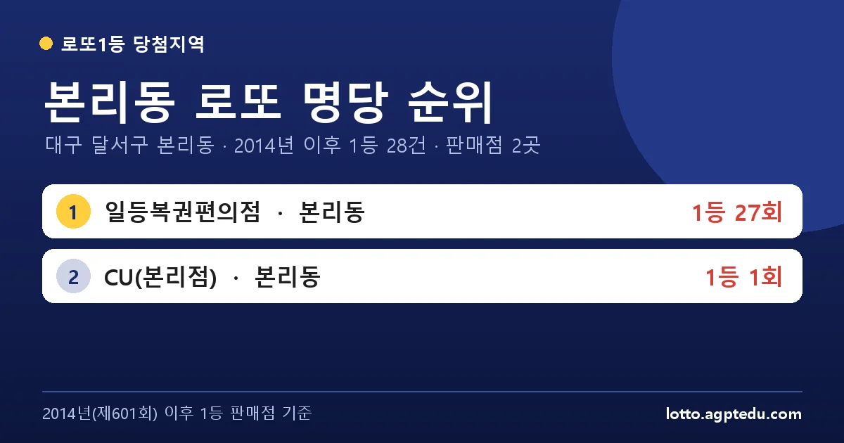 본리동 로또 명당 순위 | 대구 달서구 본리동 로또 1등 판매점 2곳·1위 일등복권편의점 27회