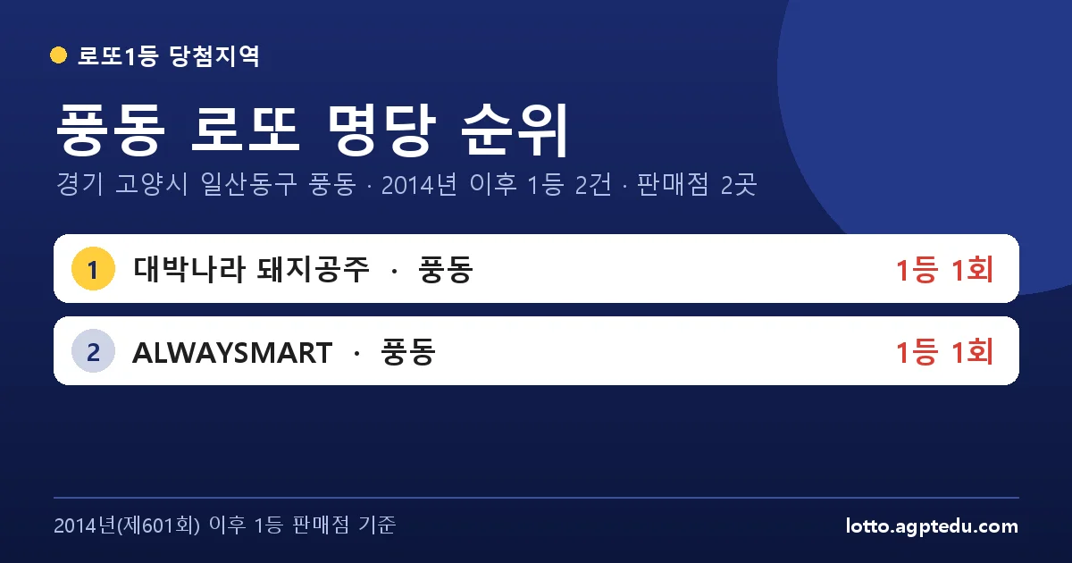 풍동 로또 명당 순위 | 경기 고양시 일산동구 풍동 로또 1등 판매점 2곳·1위 대박나라 돼지공주 1회
