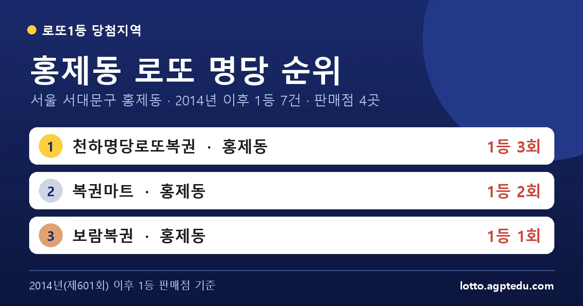 홍제동 로또 명당 순위 | 서울 서대문구 홍제동 로또 1등 판매점 4곳·1위 천하명당로또복권 3회