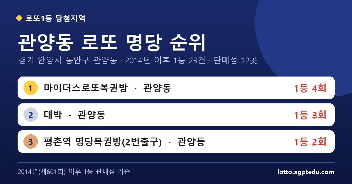 관양동 로또 명당 순위 | 경기 안양시 동안구 관양동 로또 1등 판매점 12곳·1위 마이더스로또복권방 4회