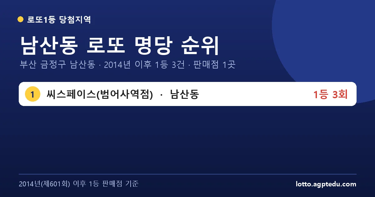남산동 로또 명당 순위 | 부산 금정구 남산동 로또 1등 판매점 1곳·1위 씨스페이스(범어사역점) 3회