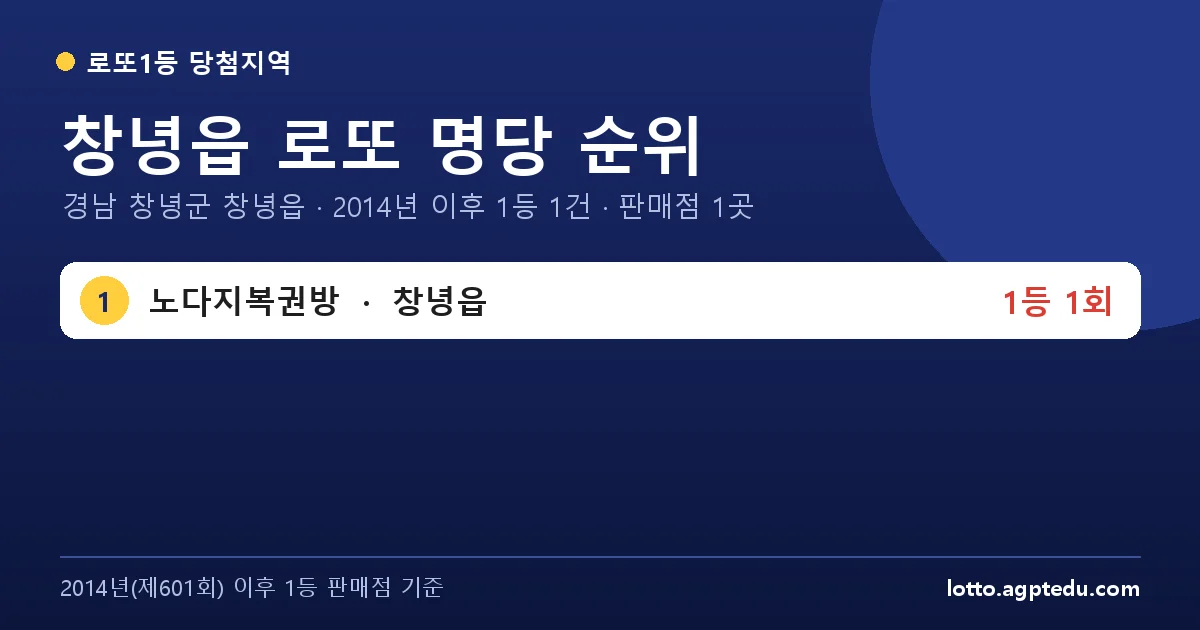 창녕읍 로또 명당 순위 | 경남 창녕군 창녕읍 로또 1등 판매점 1곳·1위 노다지복권방 1회