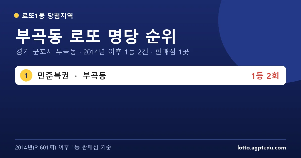부곡동 로또 명당 순위 | 경기 군포시 부곡동 로또 1등 판매점 1곳·1위 민준복권 2회 (2026 최신)