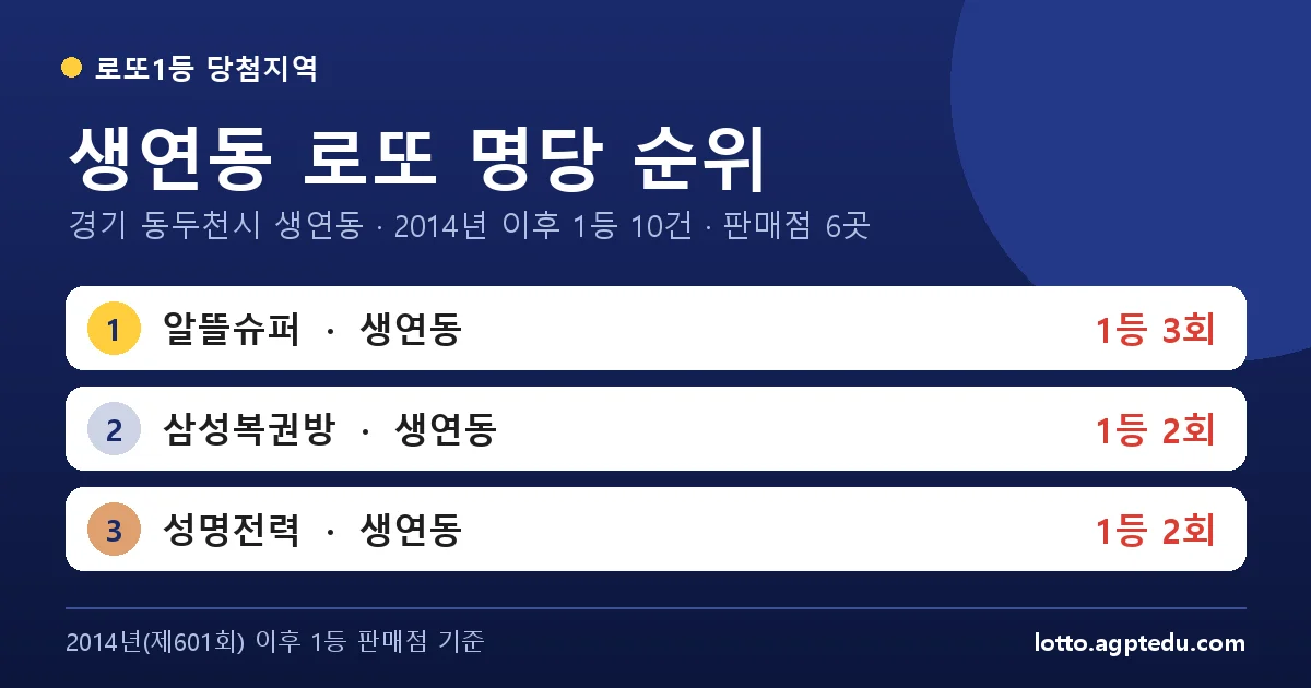 생연동 로또 명당 순위 | 경기 동두천시 생연동 로또 1등 판매점 6곳·1위 알뜰슈퍼 3회 (2026 최신)