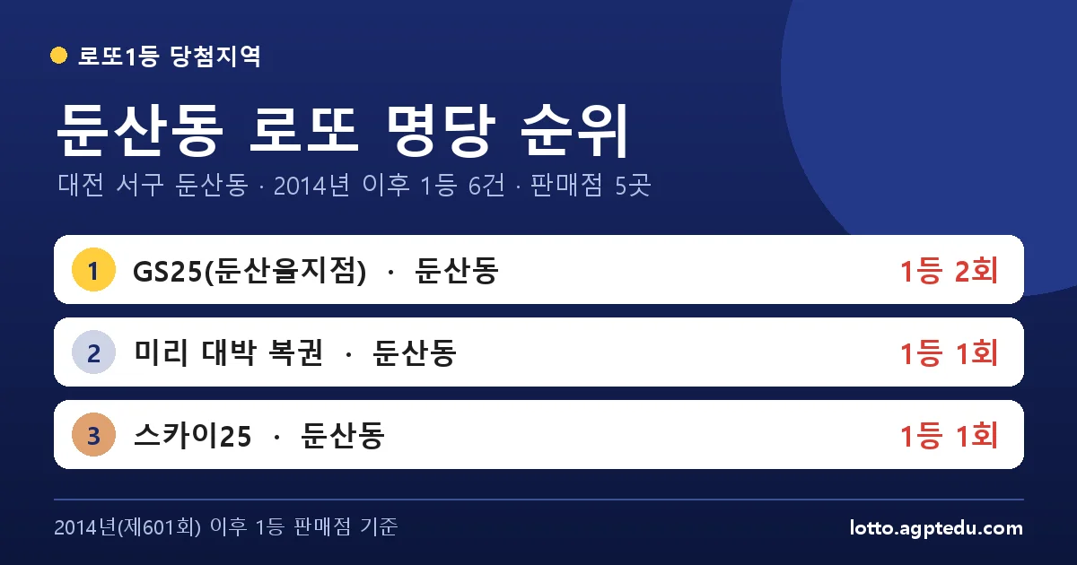 둔산동 로또 명당 순위 | 대전 서구 둔산동 로또 1등 판매점 5곳·1위 GS25(둔산을지점) 2회