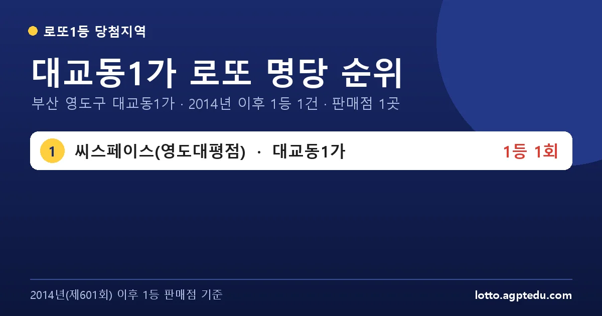 대교동1가 로또 명당 순위 | 부산 영도구 대교동1가 로또 1등 판매점 1곳