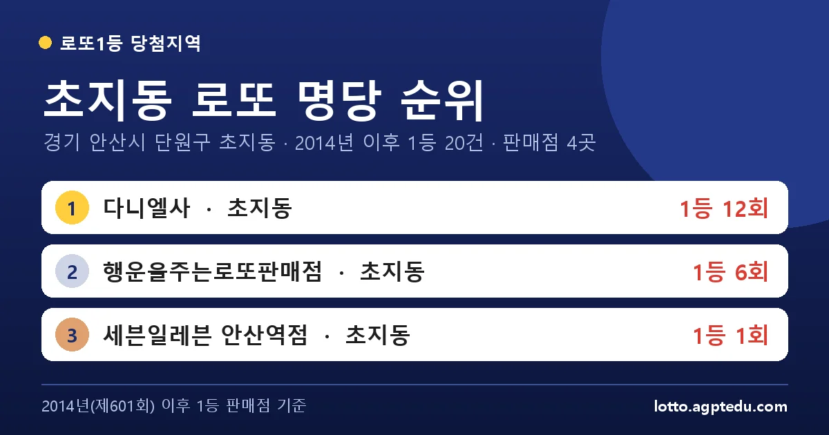 초지동 로또 명당 순위 | 경기 안산시 단원구 초지동 로또 1등 판매점 4곳·1위 다니엘사 12회