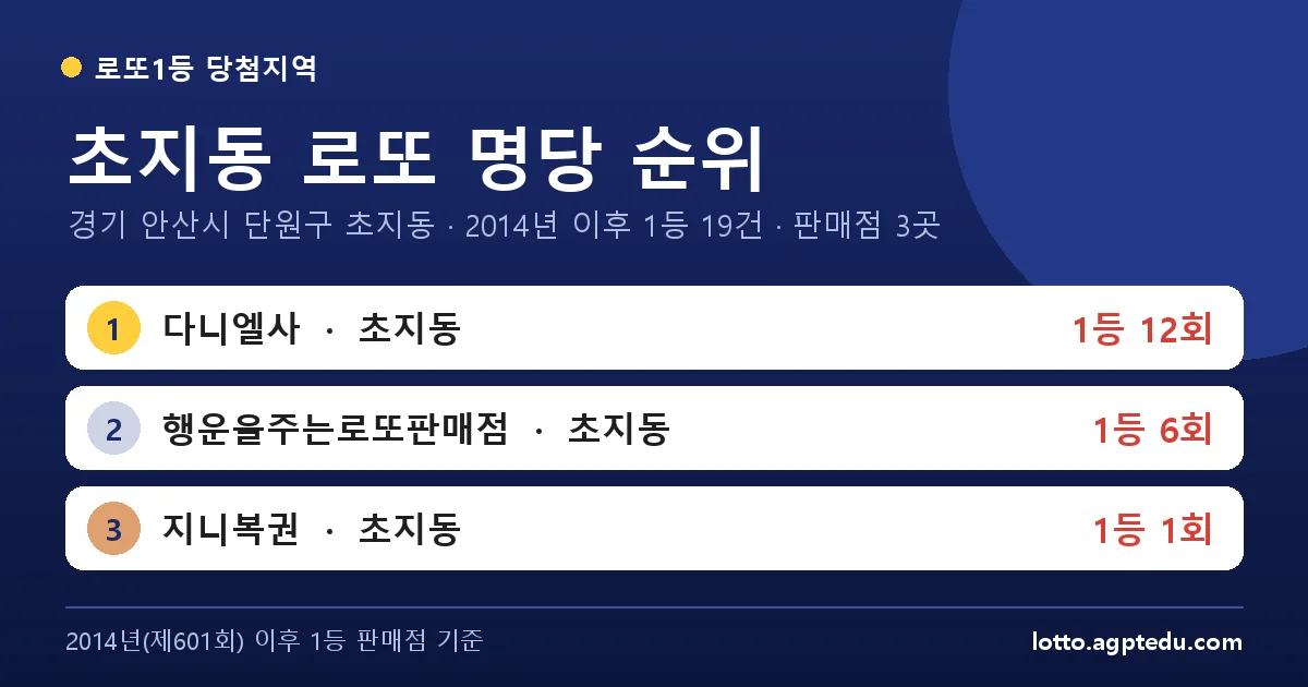 초지동 로또 명당 순위 | 경기 안산시 단원구 초지동 로또 1등 판매점 3곳·1위 다니엘사 12회