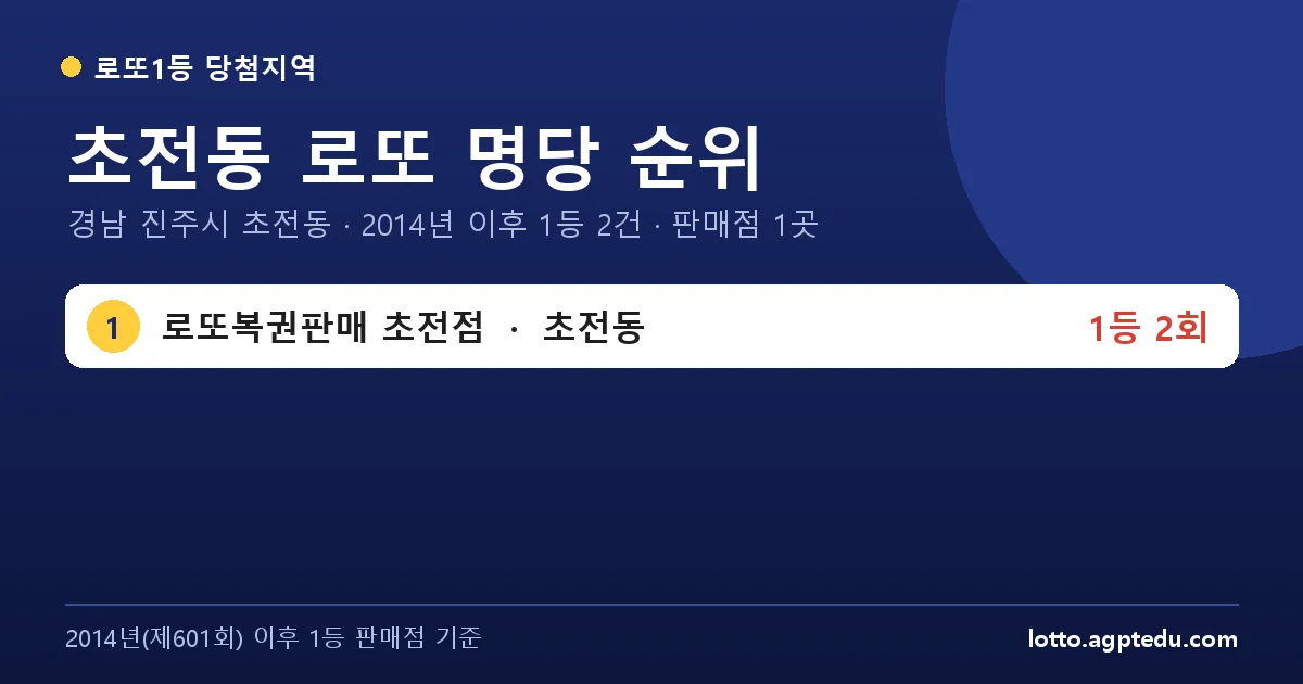 초전동 로또 명당 순위 | 경남 진주시 초전동 로또 1등 판매점 1곳·1위 로또복권판매 초전점 2회