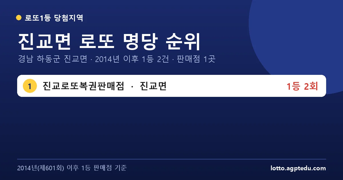 진교면 로또 명당 순위 | 경남 하동군 진교면 로또 1등 판매점 1곳·1위 진교로또복권판매점 2회