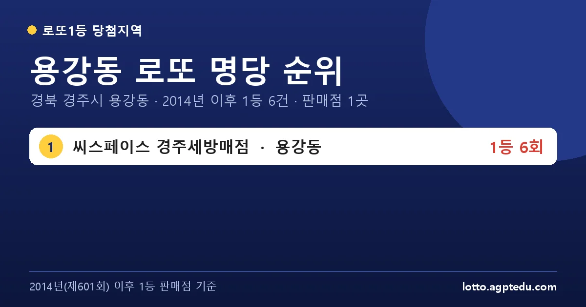 용강동 로또 명당 순위 | 경북 경주시 용강동 로또 1등 판매점 1곳·1위 씨스페이스 경주세방매점 6회