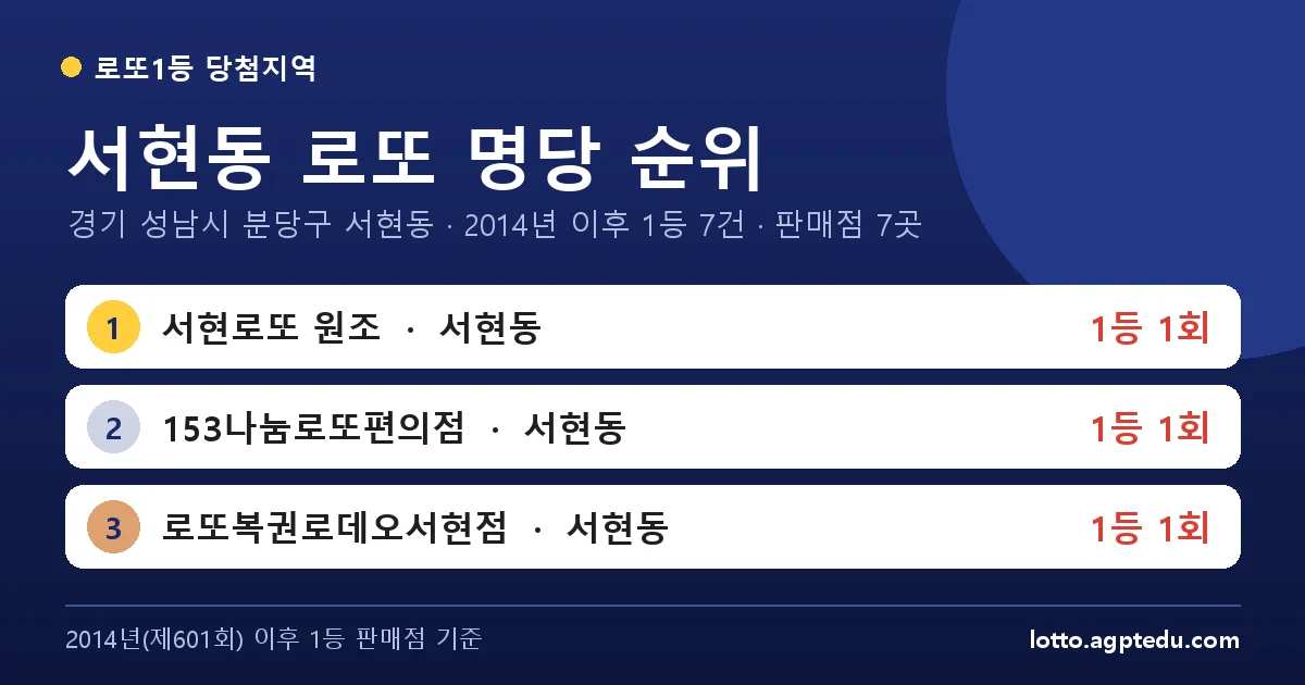서현동 로또 명당 순위 | 경기 성남시 분당구 서현동 로또 1등 판매점 7곳·1위 서현로또 원조 1회