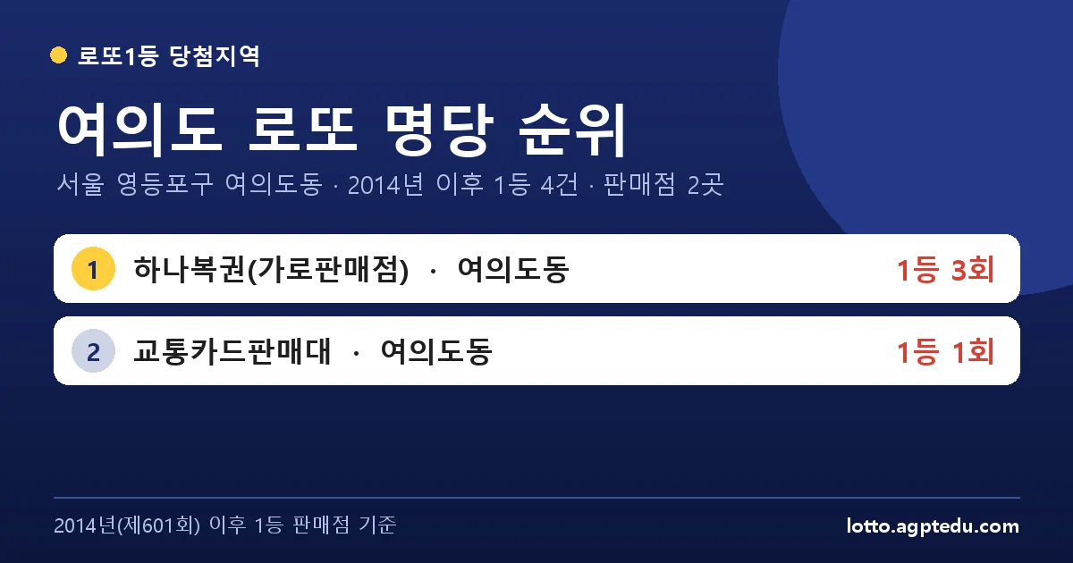 여의도 로또 명당 순위 | 서울 영등포구 여의도동 로또 1등 판매점 2곳·1위 하나복권(가로판매점) 3회