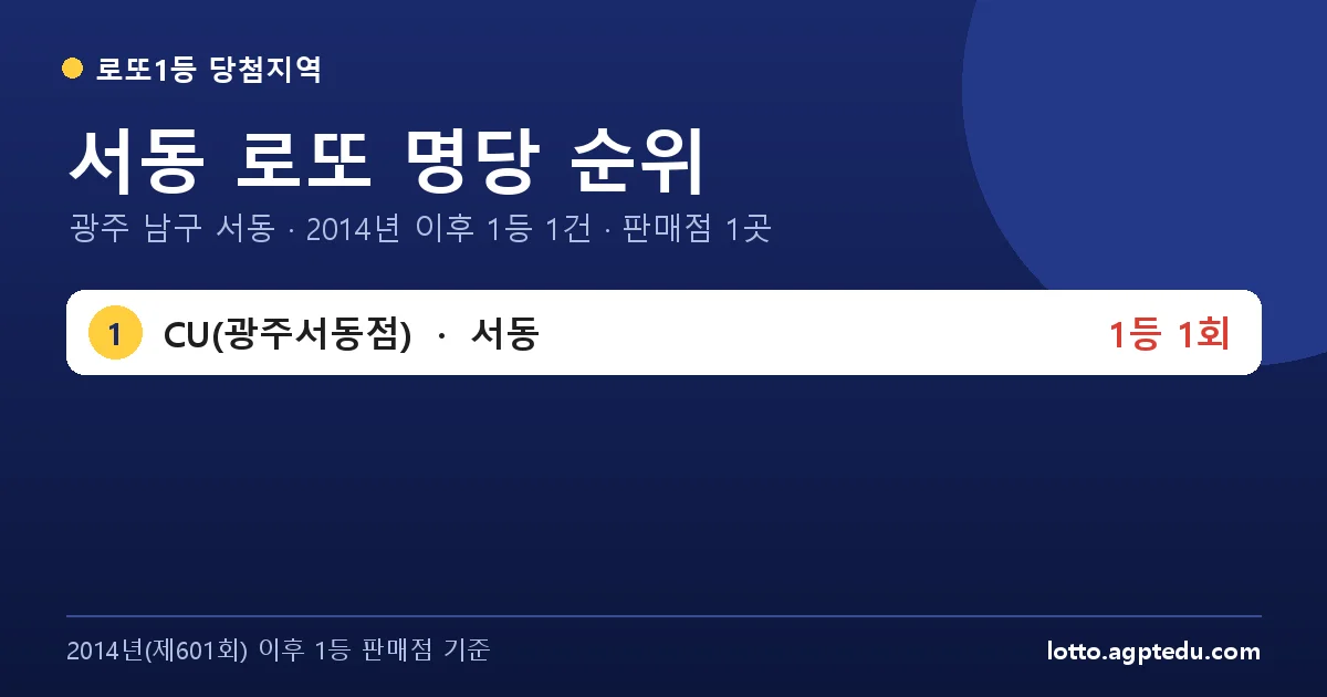 서동 로또 명당 순위 | 광주 남구 서동 로또 1등 판매점 1곳·1위 CU(광주서동점) 1회