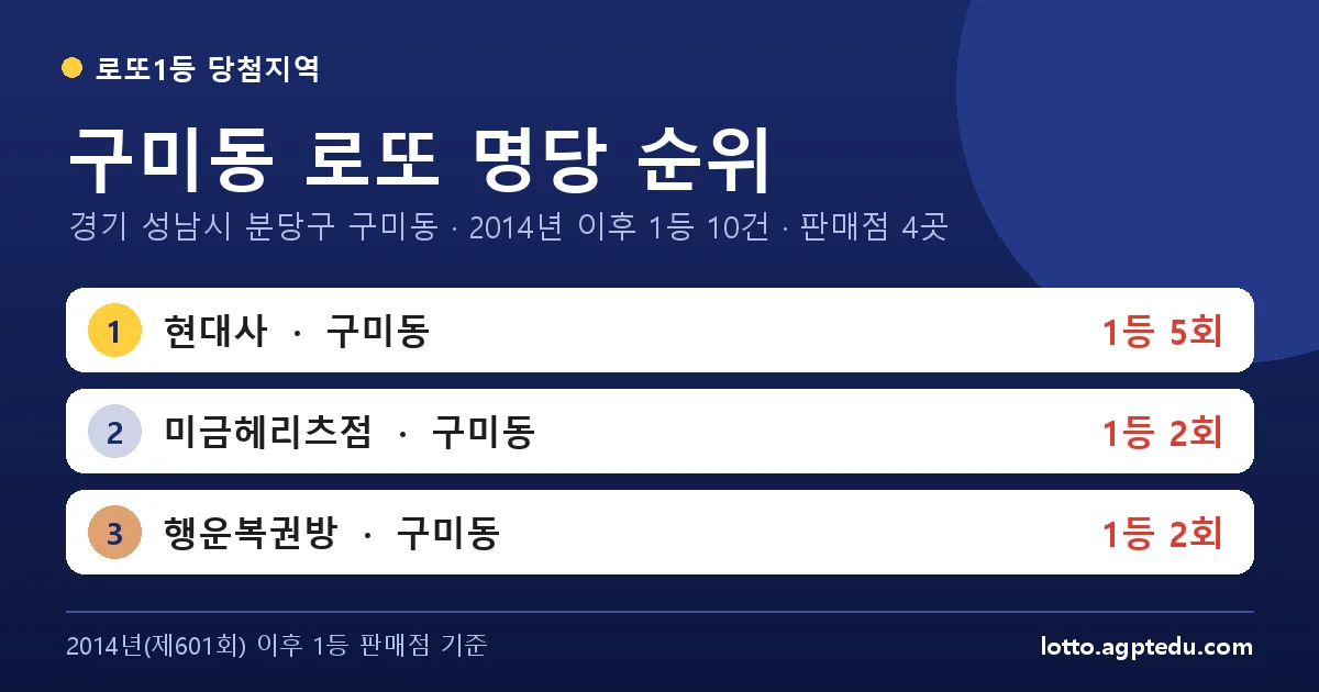 구미동 로또 명당 순위 | 경기 성남시 분당구 구미동 로또 1등 판매점 4곳·1위 현대사 5회