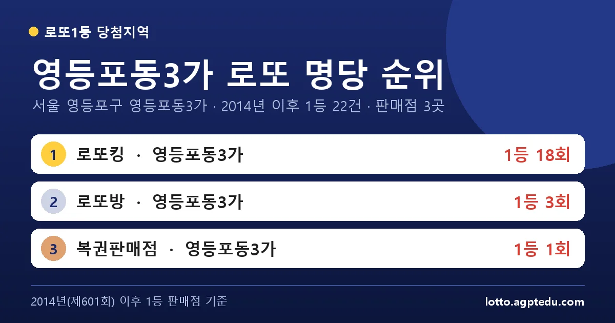 영등포동3가 로또 명당 순위 | 서울 영등포구 영등포동3가 로또 1등 판매점 3곳·1위 로또킹 18회