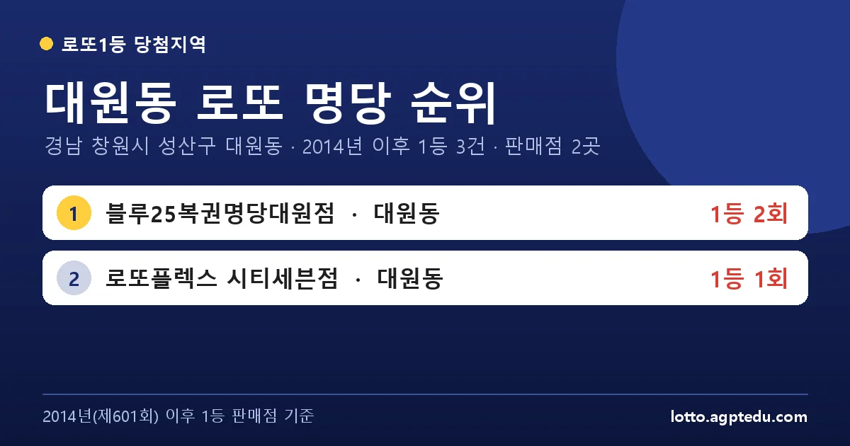대원동 로또 명당 순위 | 경남 창원시 성산구 대원동 로또 1등 판매점 2곳·1위 블루25복권명당대원점 2회