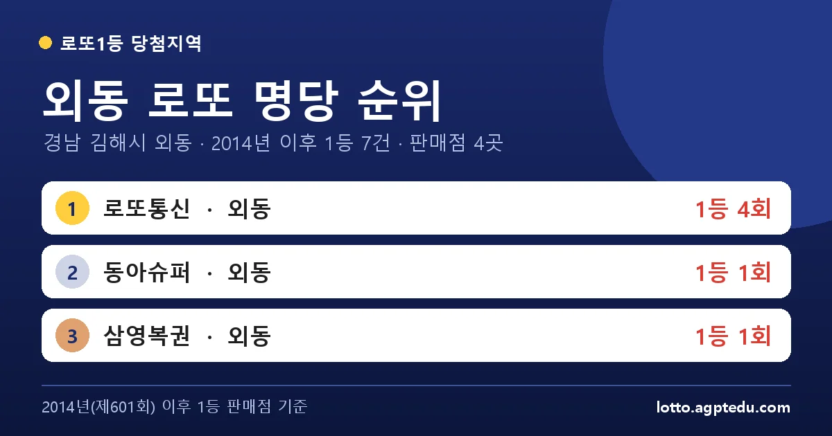 외동 로또 명당 순위 | 경남 김해시 외동 로또 1등 판매점 4곳·1위 로또통신 4회 (2026 최신)
