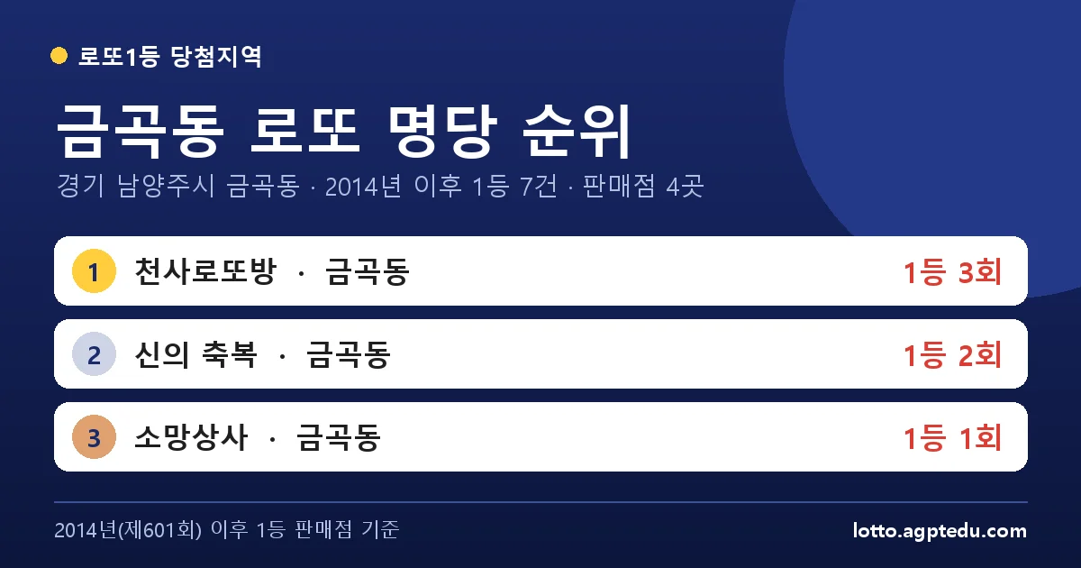 금곡동 로또 명당 순위 | 경기 남양주시 금곡동 로또 1등 판매점 4곳·1위 천사로또방 3회