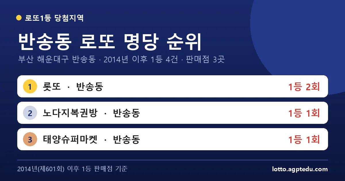반송동 로또 명당 순위 | 부산 해운대구 반송동 로또 1등 판매점 3곳·1위 롯또 2회 (2026 최신)