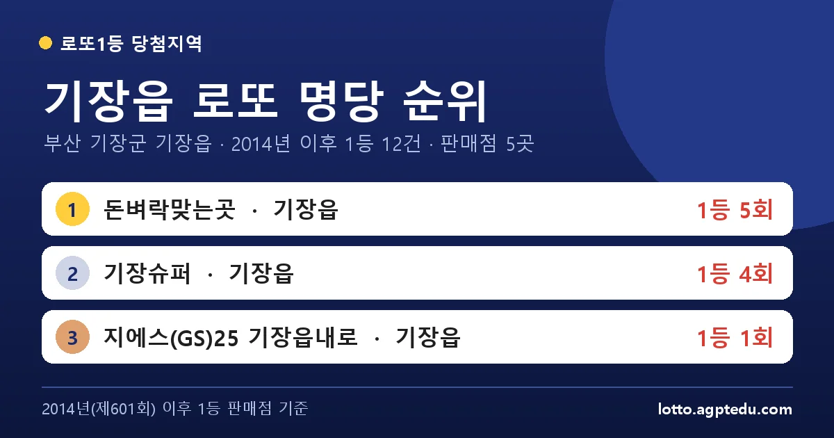 기장읍 로또 명당 순위 | 부산 기장군 기장읍 로또 1등 판매점 5곳·1위 돈벼락맞는곳 5회