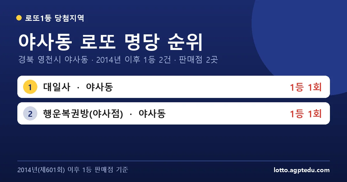 야사동 로또 명당 순위 | 경북 영천시 야사동 로또 1등 판매점 2곳·1위 대일사 1회 (2026 최신)