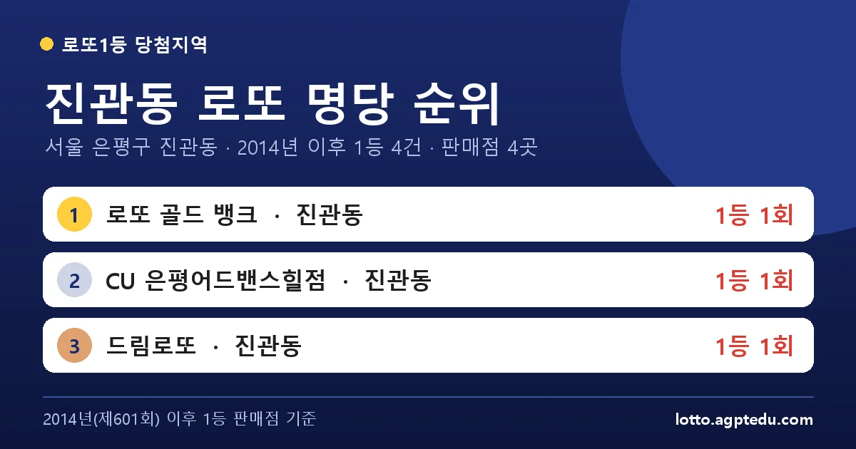 진관동 로또 명당 순위 | 서울 은평구 진관동 로또 1등 판매점 4곳·1위 로또 골드 뱅크 1회