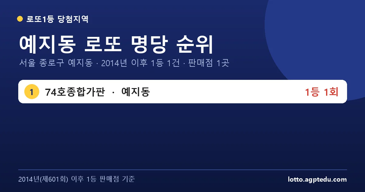 예지동 로또 명당 순위 | 서울 종로구 예지동 로또 1등 판매점 1곳·1위 74호종합가판 1회