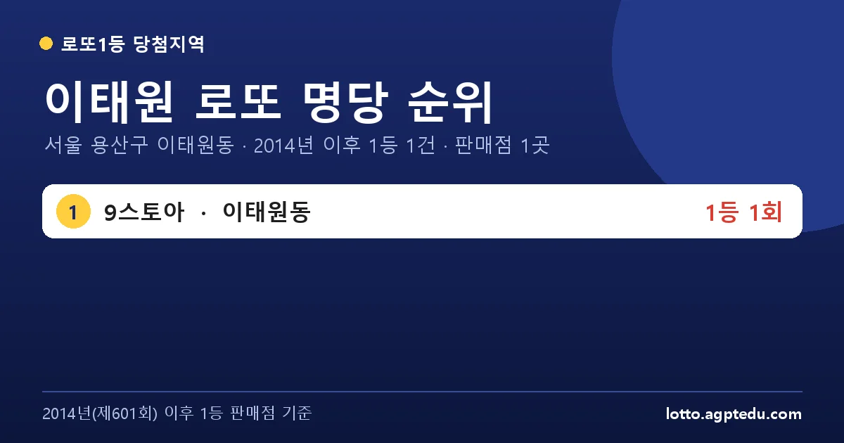 이태원 로또 명당 순위 | 서울 용산구 이태원동 로또 1등 판매점 1곳·1위 9스토아 1회 (2026 최신)
