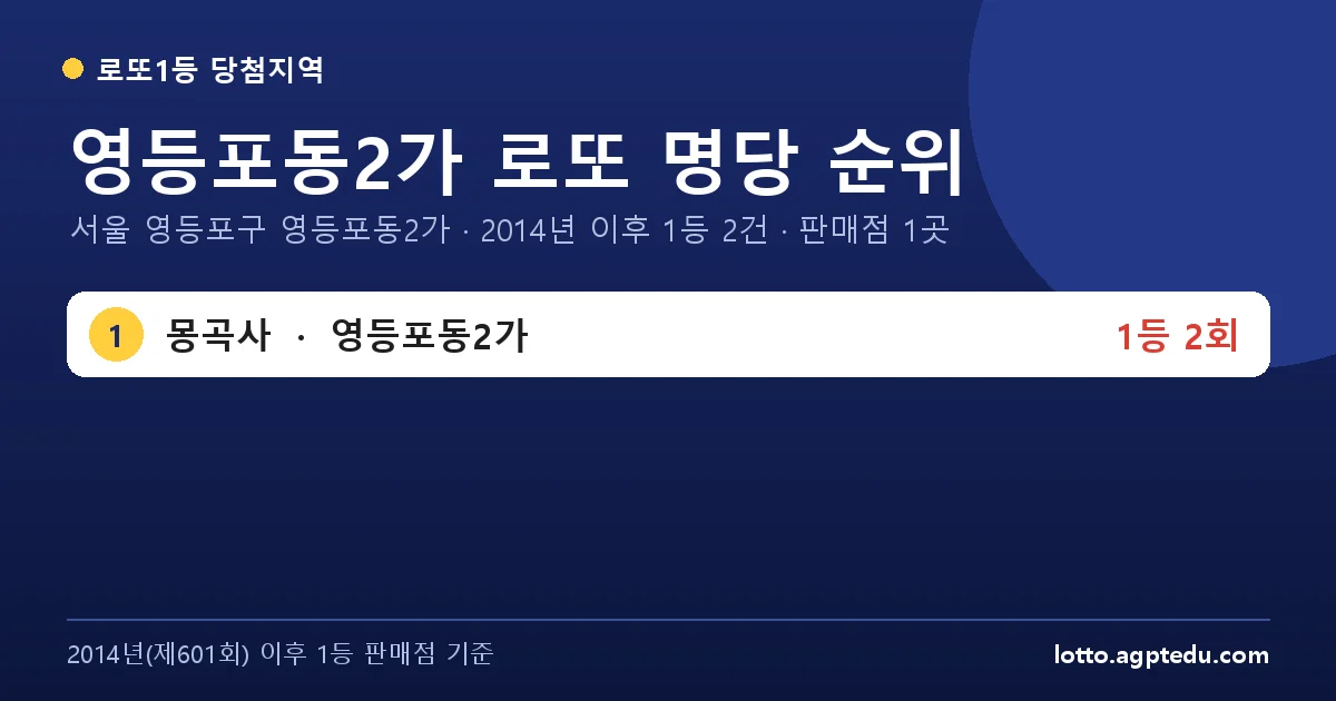 영등포동2가 로또 명당 순위 | 서울 영등포구 영등포동2가 로또 1등 판매점 1곳·1위 몽곡사 2회