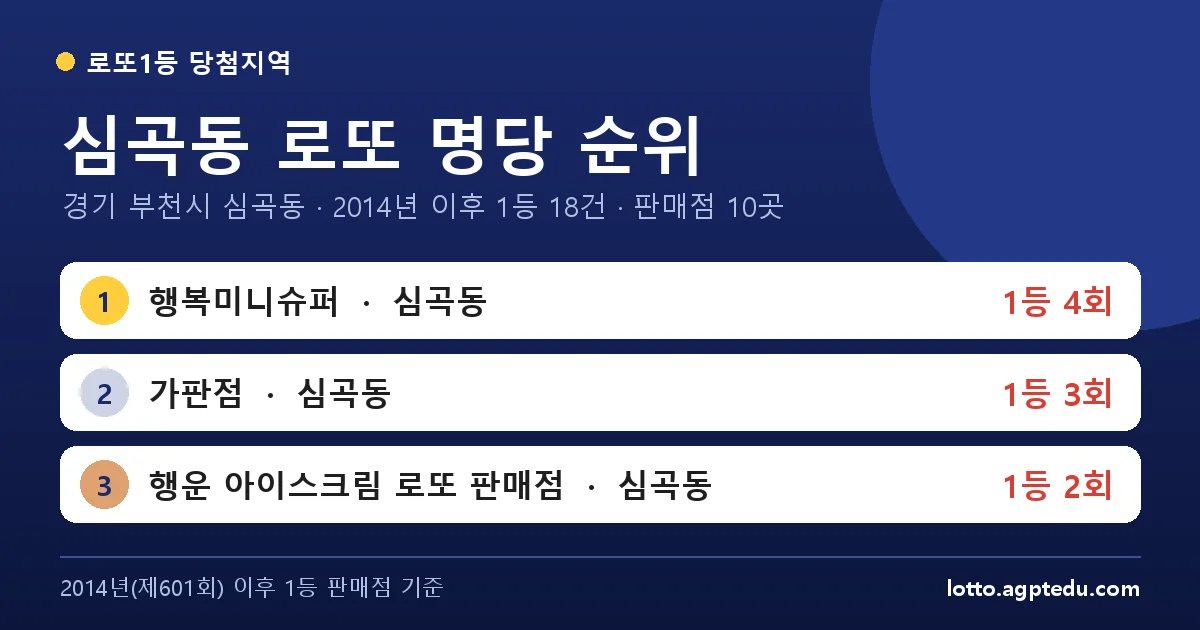 심곡동 로또 명당 순위 | 경기 부천시 심곡동 로또 1등 판매점 10곳·1위 행복미니슈퍼 4회