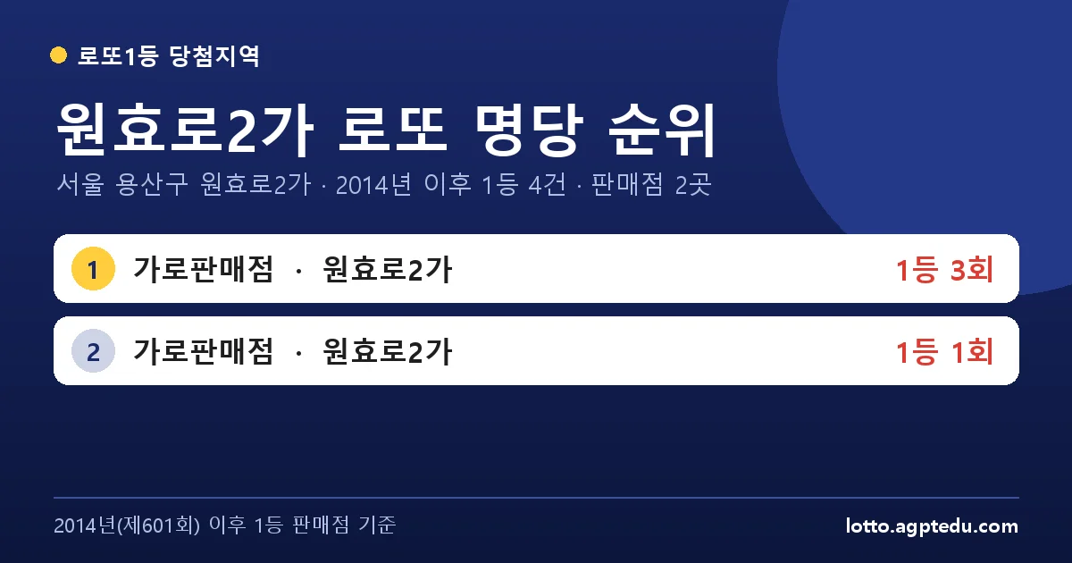원효로2가 로또 명당 순위 | 서울 용산구 원효로2가 로또 1등 판매점 2곳·1위 가로판매점 3회