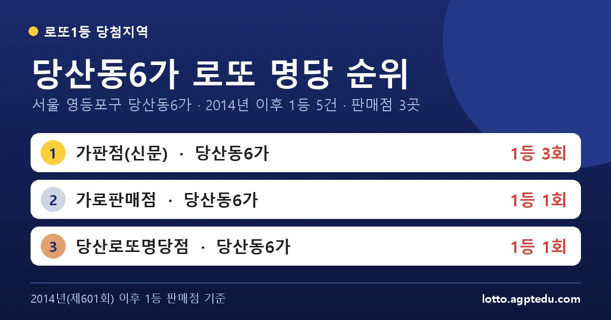 당산동6가 로또 명당 순위 | 서울 영등포구 당산동6가 로또 1등 판매점 3곳·1위 가판점(신문) 3회