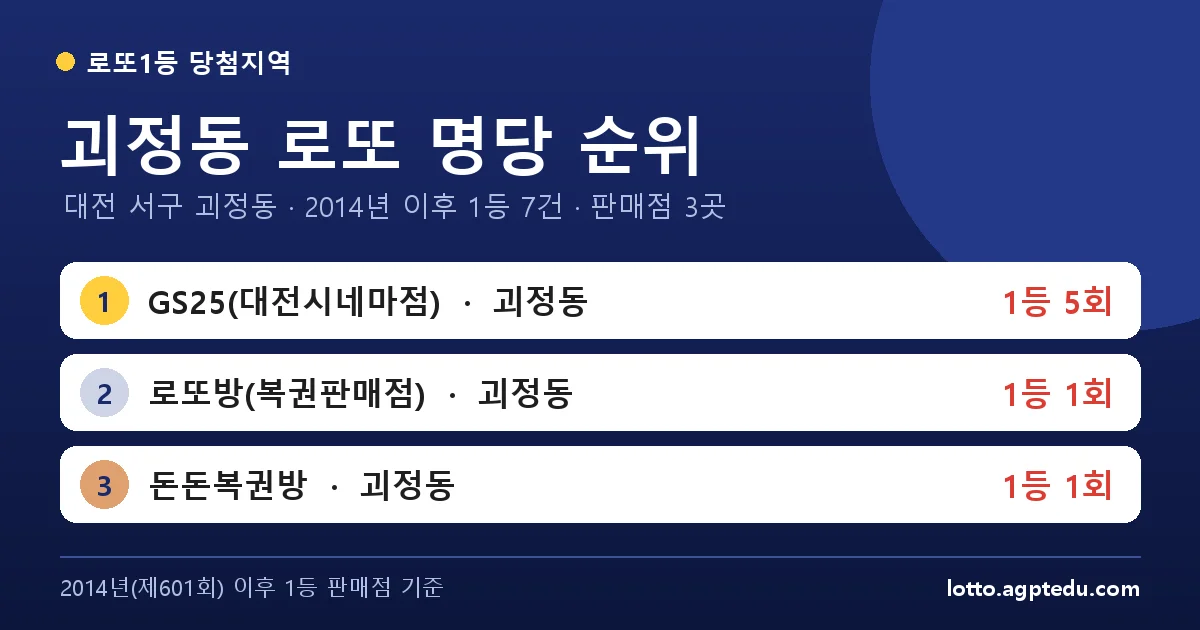 괴정동 로또 명당 순위 | 대전 서구 괴정동 로또 1등 판매점 3곳·1위 GS25(대전시네마점) 5회